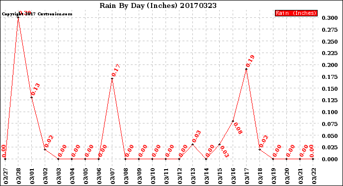 Milwaukee Weather Rain<br>By Day<br>(Inches)