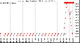 Milwaukee Weather Rain<br>per Hour<br>(Inches)<br>(24 Hours)