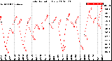 Milwaukee Weather Solar Radiation<br>Daily