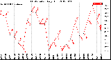 Milwaukee Weather THSW Index<br>Daily High