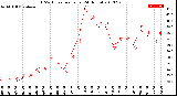 Milwaukee Weather THSW Index<br>per Hour<br>(24 Hours)