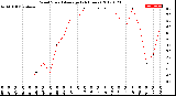 Milwaukee Weather Wind Speed<br>Average<br>(24 Hours)