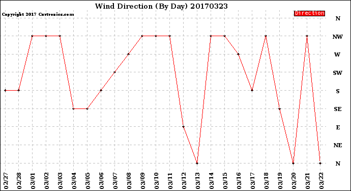 Milwaukee Weather Wind Direction<br>(By Day)