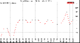 Milwaukee Weather Wind Direction<br>(24 Hours)