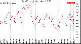 Milwaukee Weather Wind Speed<br>Daily High