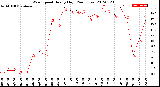 Milwaukee Weather Wind Speed<br>Hourly High<br>(24 Hours)