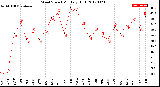 Milwaukee Weather Wind Speed<br>Monthly High