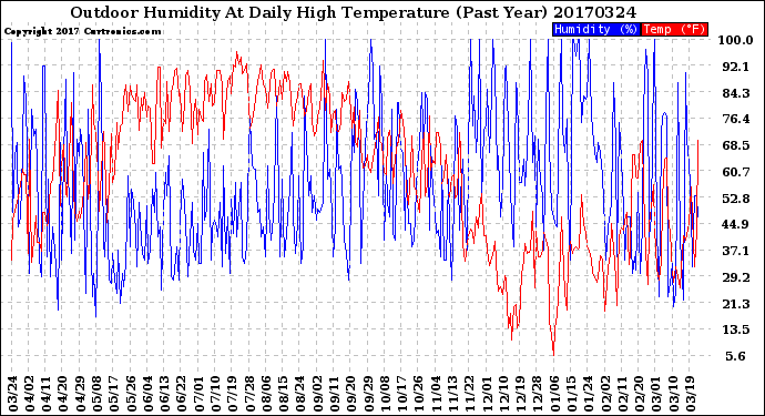 Milwaukee Weather Outdoor Humidity<br>At Daily High<br>Temperature<br>(Past Year)