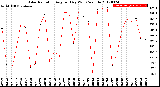 Milwaukee Weather Solar Radiation<br>Avg per Day W/m2/minute