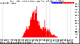 Milwaukee Weather Solar Radiation<br>& Day Average<br>per Minute<br>(Today)