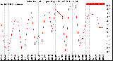 Milwaukee Weather Solar Radiation<br>per Day KW/m2