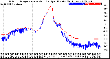 Milwaukee Weather Outdoor Temperature<br>vs Wind Chill<br>per Minute<br>(24 Hours)