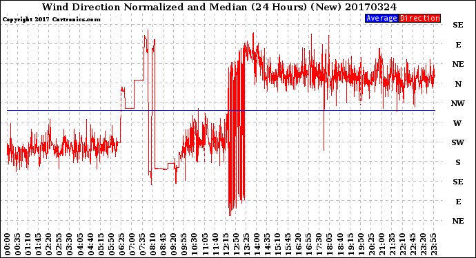 Milwaukee Weather Wind Direction<br>Normalized and Median<br>(24 Hours) (New)