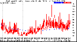 Milwaukee Weather Wind Speed<br>Actual and Average<br>by Minute<br>(24 Hours) (New)