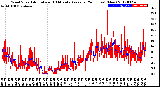 Milwaukee Weather Wind Speed<br>Actual and 10 Minute<br>Average<br>(24 Hours) (New)