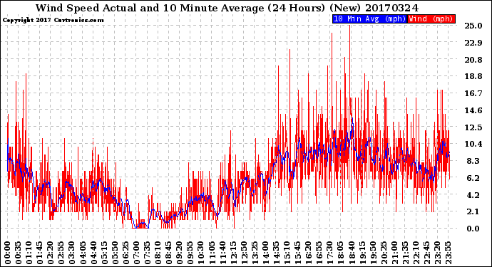 Milwaukee Weather Wind Speed<br>Actual and 10 Minute<br>Average<br>(24 Hours) (New)