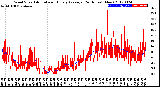 Milwaukee Weather Wind Speed<br>Actual and Hourly<br>Average<br>(24 Hours) (New)