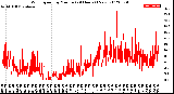 Milwaukee Weather Wind Speed<br>by Minute<br>(24 Hours) (New)