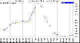 Milwaukee Weather Wind Chill<br>Hourly Average<br>(24 Hours)