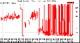 Milwaukee Weather Wind Direction<br>(24 Hours) (Raw)