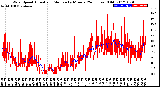 Milwaukee Weather Wind Speed<br>Actual and Median<br>by Minute<br>(24 Hours) (Old)