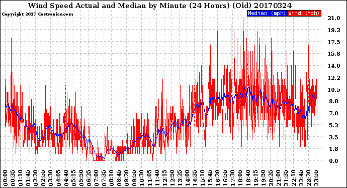 Milwaukee Weather Wind Speed<br>Actual and Median<br>by Minute<br>(24 Hours) (Old)