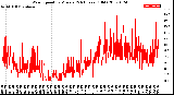 Milwaukee Weather Wind Speed<br>by Minute<br>(24 Hours) (Old)