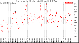 Milwaukee Weather Wind Speed<br>by Minute mph<br>(1 Hour)