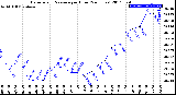 Milwaukee Weather Barometric Pressure<br>per Hour<br>(24 Hours)