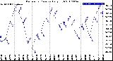 Milwaukee Weather Barometric Pressure<br>Daily High