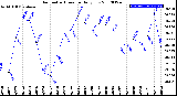 Milwaukee Weather Barometric Pressure<br>Daily Low