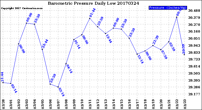 Milwaukee Weather Barometric Pressure<br>Daily Low