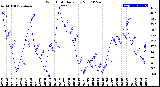 Milwaukee Weather Wind Chill<br>Daily Low