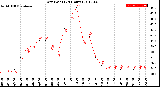 Milwaukee Weather Dew Point<br>(24 Hours)