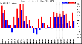 Milwaukee Weather Dew Point<br>Daily High/Low