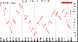 Milwaukee Weather Dew Point<br>Daily High