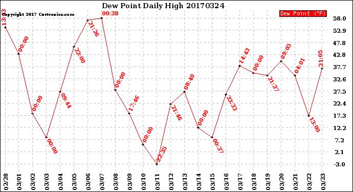 Milwaukee Weather Dew Point<br>Daily High