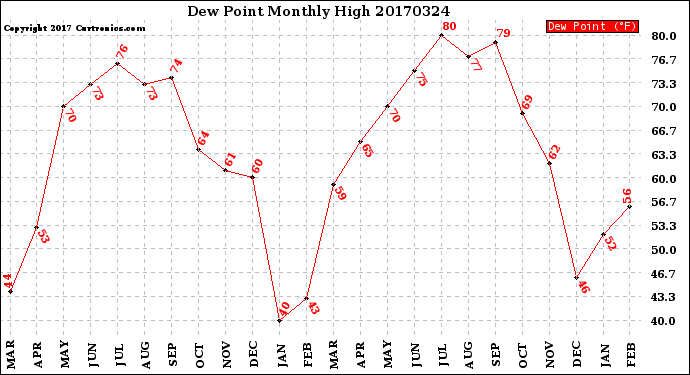 Milwaukee Weather Dew Point<br>Monthly High