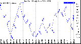 Milwaukee Weather Dew Point<br>Daily Low