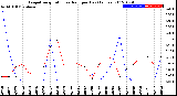 Milwaukee Weather Evapotranspiration<br>vs Rain per Day<br>(Inches)