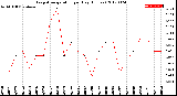 Milwaukee Weather Evapotranspiration<br>per Day (Inches)