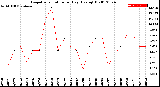 Milwaukee Weather Evapotranspiration<br>per Day (Ozs sq/ft)