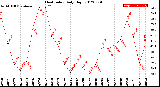 Milwaukee Weather Heat Index<br>Daily High