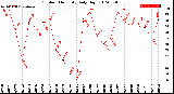 Milwaukee Weather Outdoor Humidity<br>Daily High