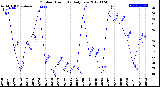 Milwaukee Weather Outdoor Humidity<br>Daily Low