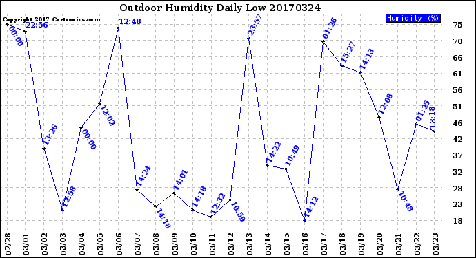 Milwaukee Weather Outdoor Humidity<br>Daily Low