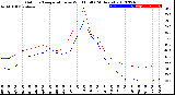 Milwaukee Weather Outdoor Temperature<br>vs Wind Chill<br>(24 Hours)