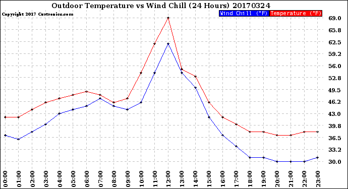 Milwaukee Weather Outdoor Temperature<br>vs Wind Chill<br>(24 Hours)