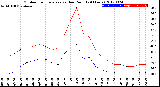 Milwaukee Weather Outdoor Temperature<br>vs Dew Point<br>(24 Hours)