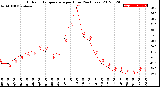 Milwaukee Weather Outdoor Temperature<br>per Hour<br>(24 Hours)